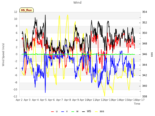 plot of Wind