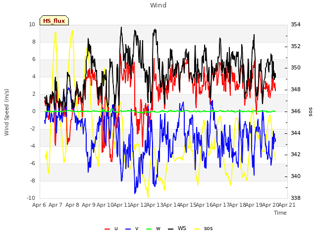 plot of Wind