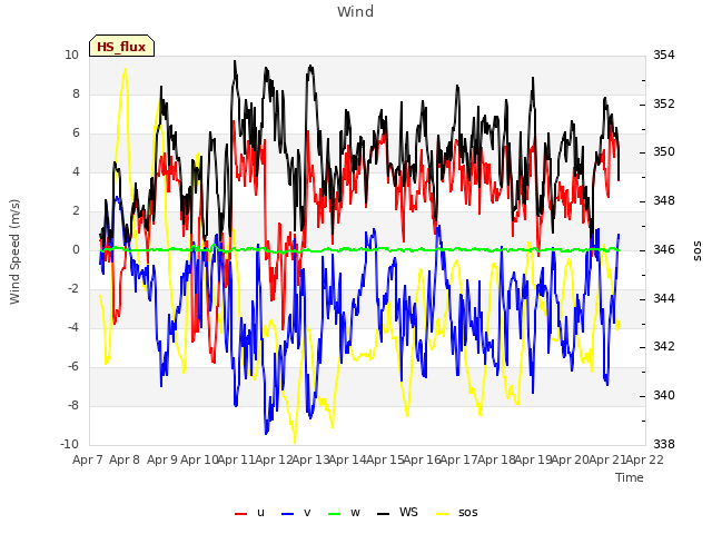 plot of Wind