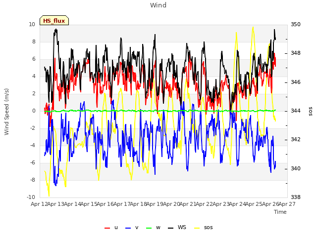 plot of Wind