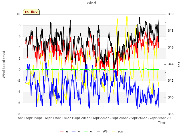 plot of Wind