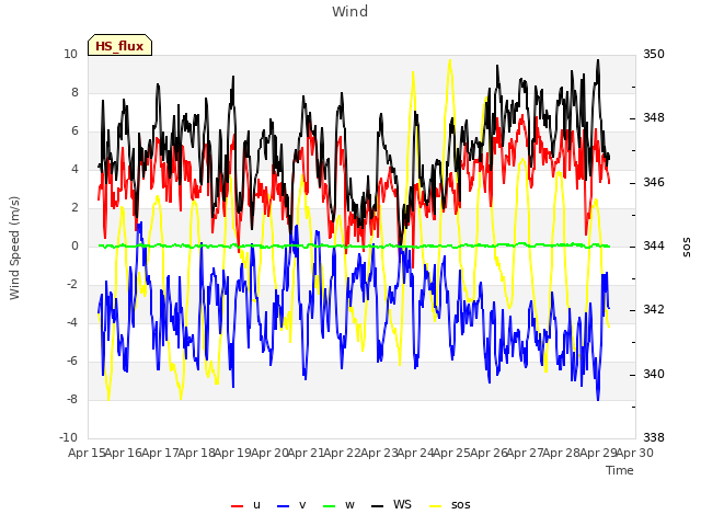 plot of Wind