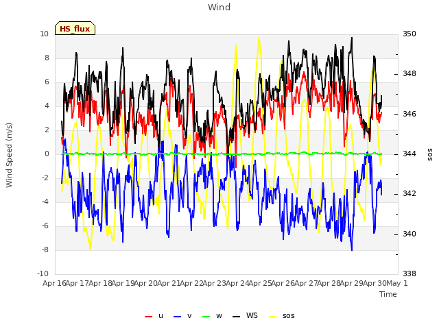 plot of Wind