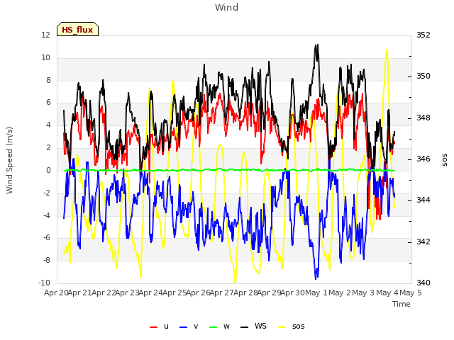 plot of Wind