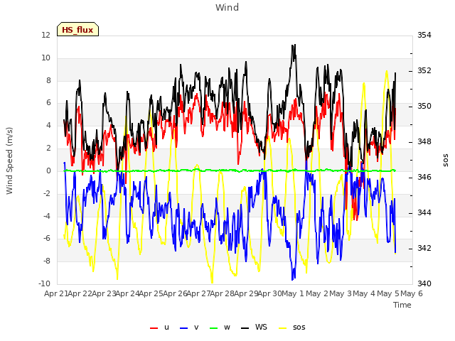 plot of Wind