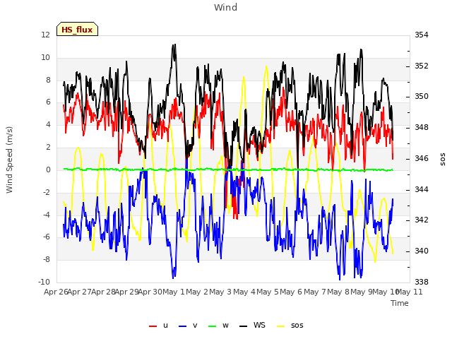 plot of Wind