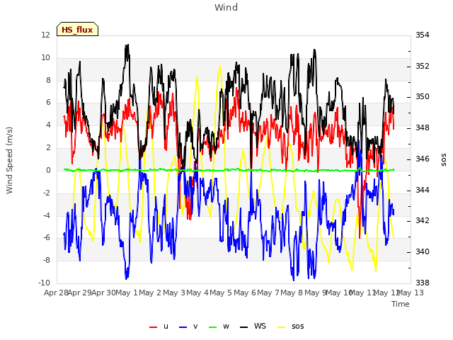 plot of Wind