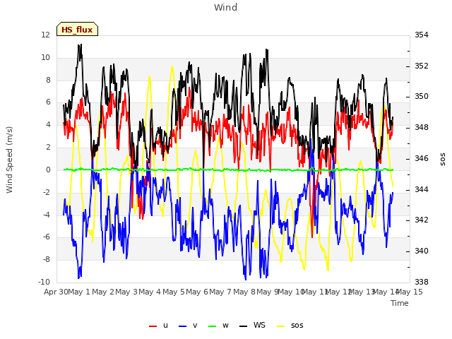 plot of Wind