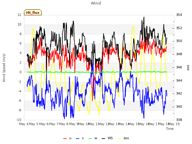plot of Wind