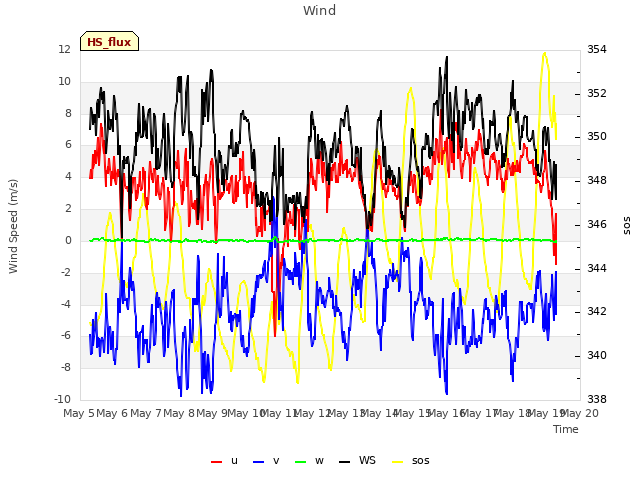 plot of Wind