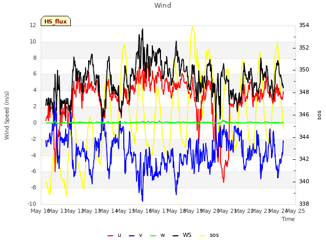 plot of Wind