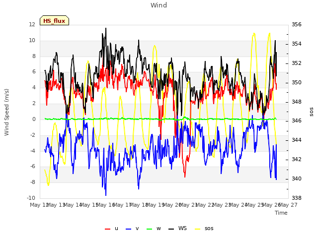 plot of Wind