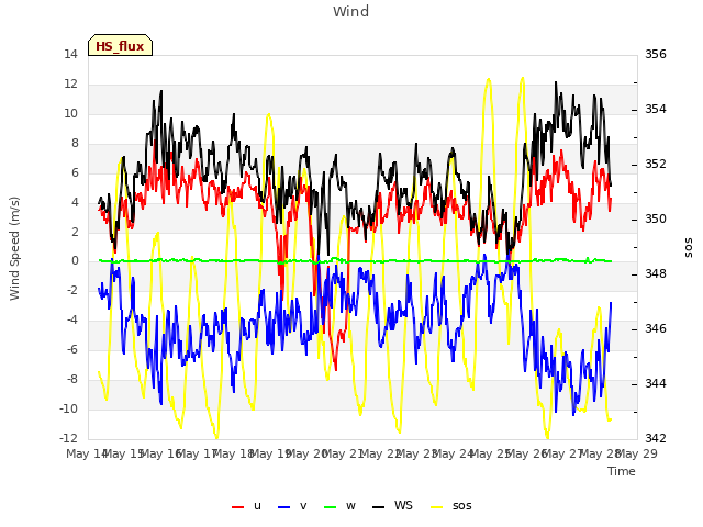 plot of Wind