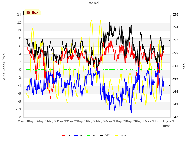 plot of Wind