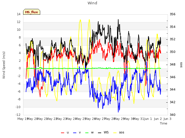 plot of Wind