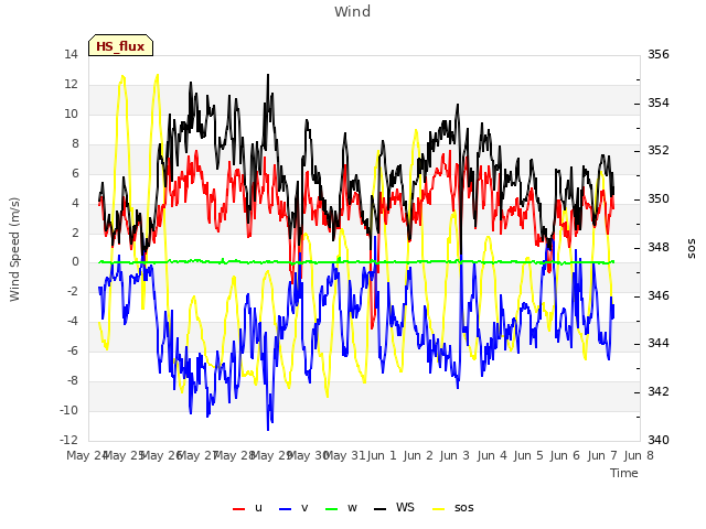 plot of Wind