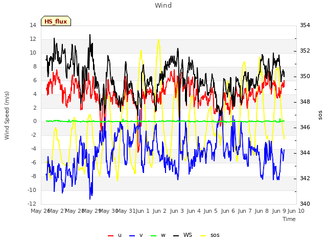 plot of Wind