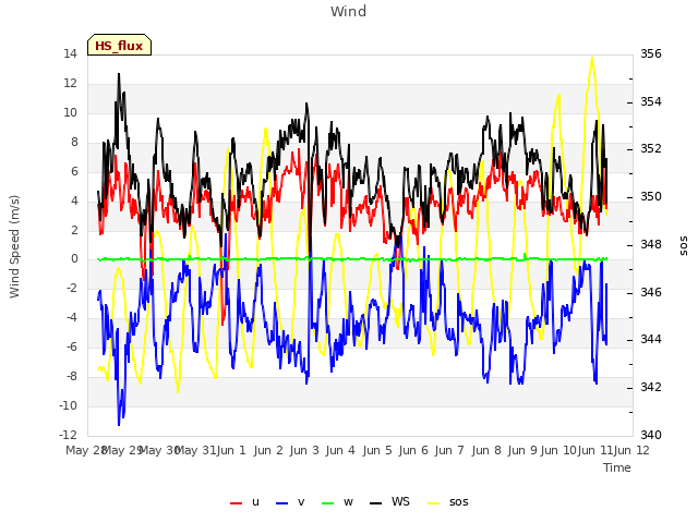 plot of Wind