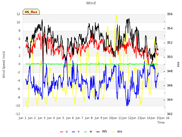 plot of Wind