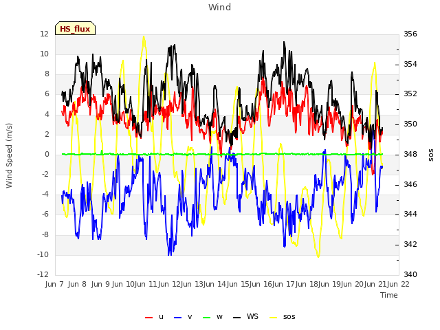 plot of Wind