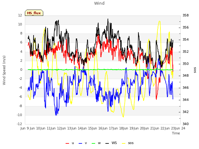 plot of Wind