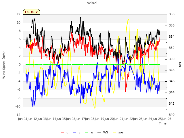 plot of Wind