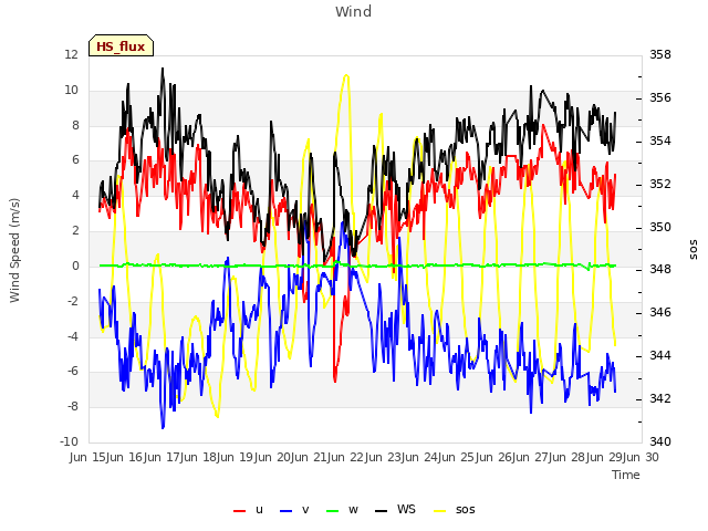 plot of Wind