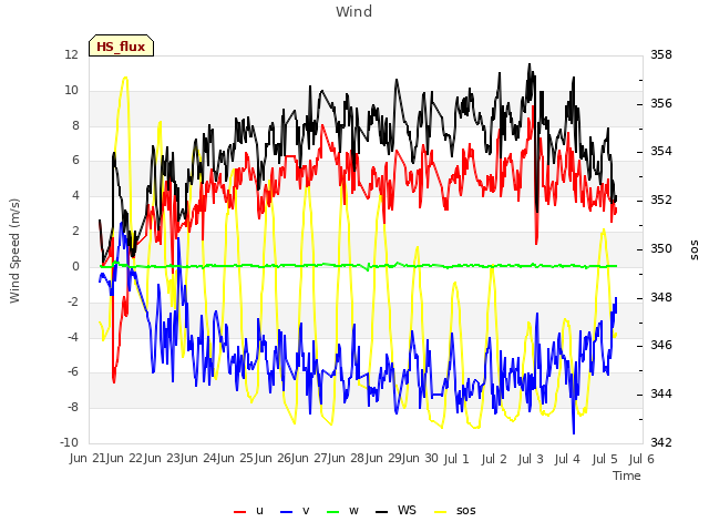 plot of Wind