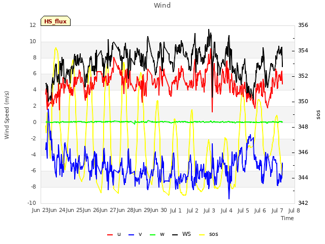 plot of Wind