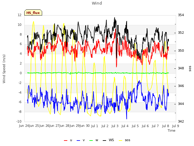 plot of Wind