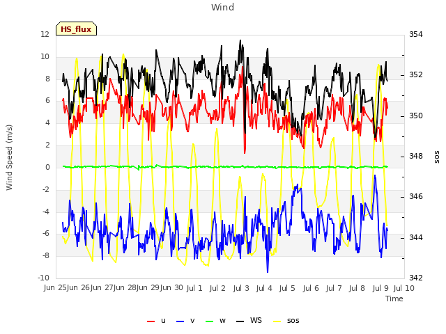 plot of Wind