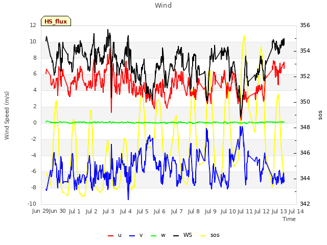 plot of Wind