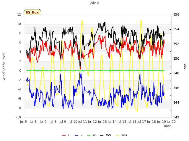 plot of Wind