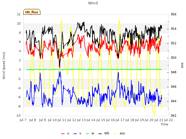 plot of Wind