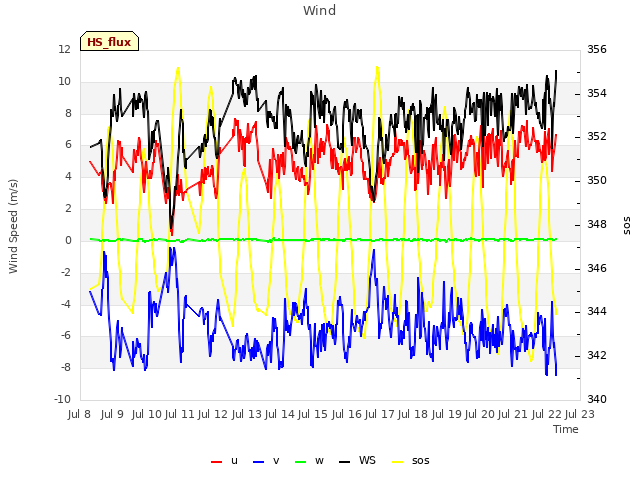 plot of Wind