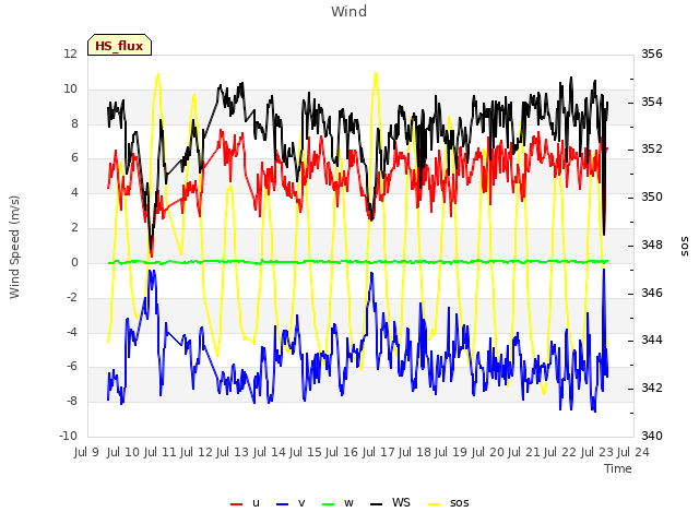 plot of Wind