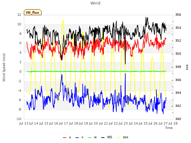 plot of Wind