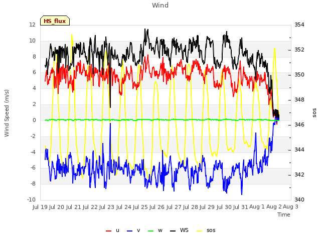 plot of Wind