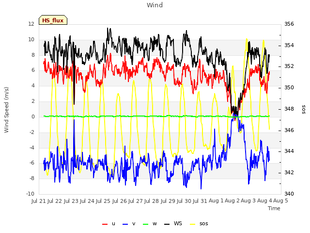 plot of Wind