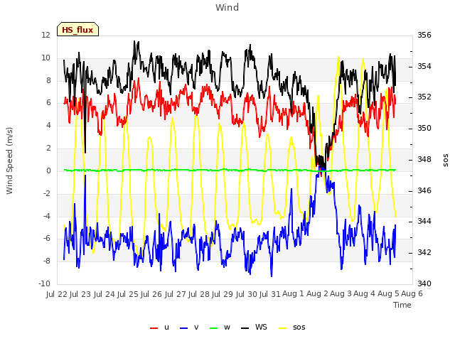 plot of Wind