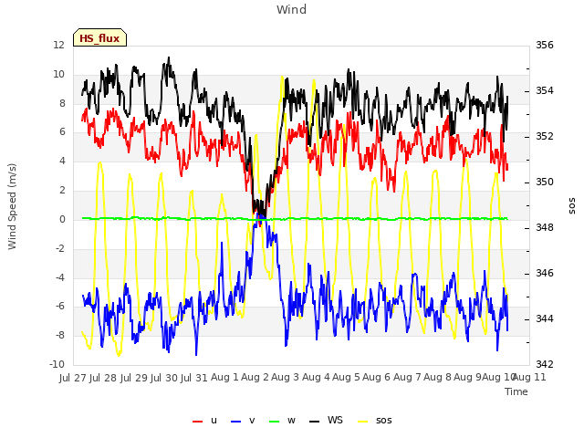 plot of Wind