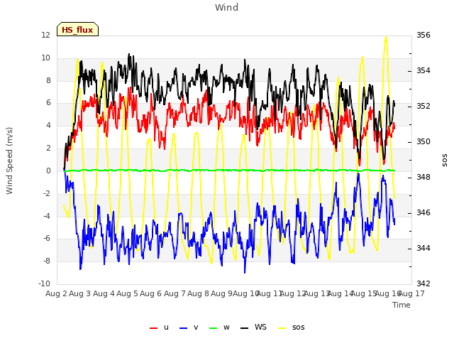 plot of Wind