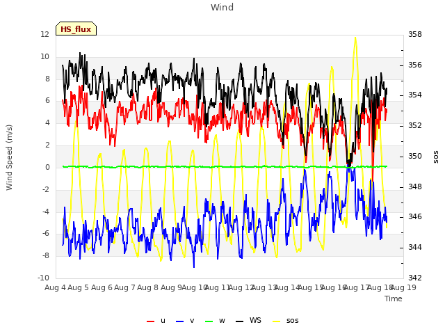 plot of Wind