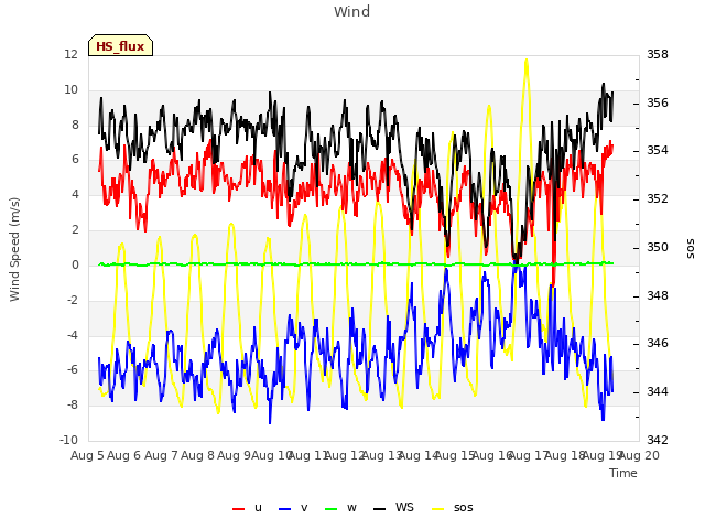 plot of Wind