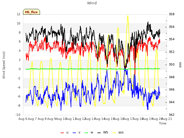 plot of Wind