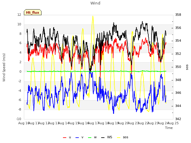 plot of Wind