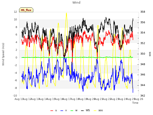 plot of Wind