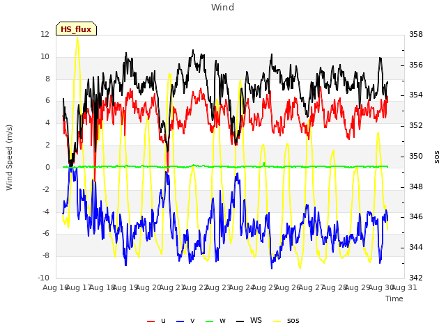 plot of Wind