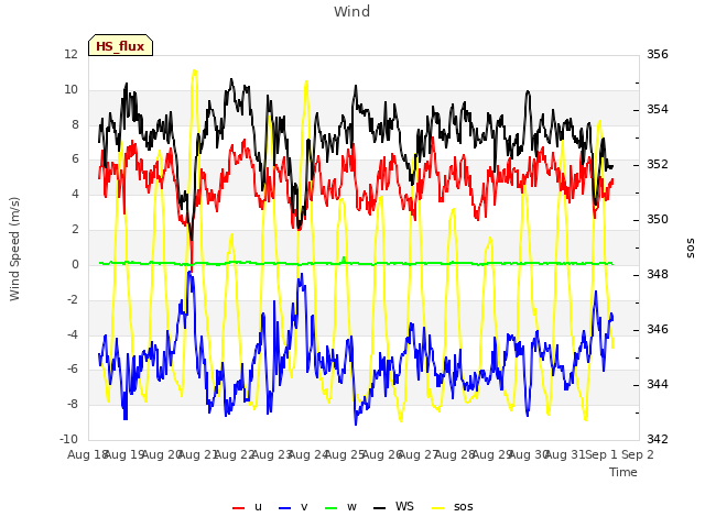 plot of Wind