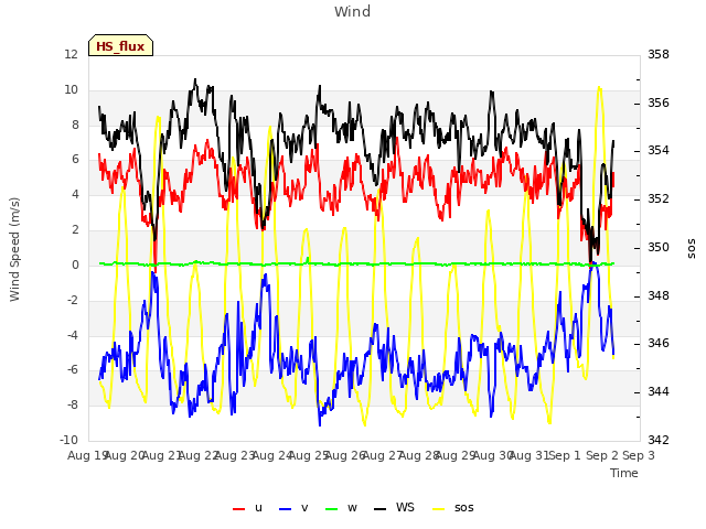 plot of Wind